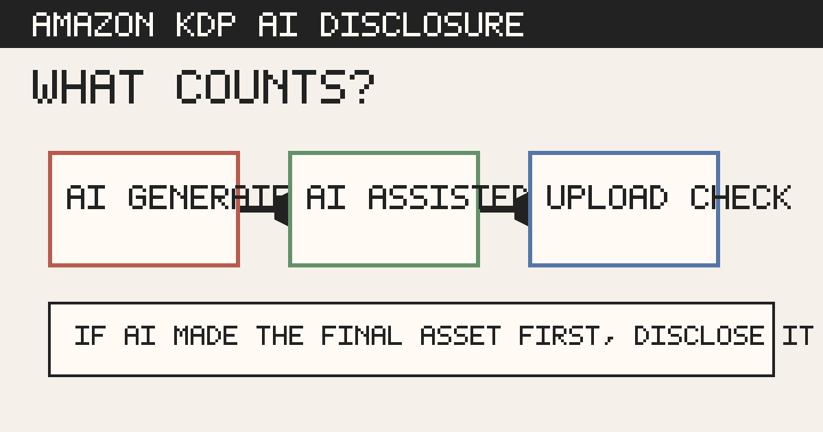 Simple editorial graphic showing a manuscript moving through AI-generated, AI-assisted, and KDP upload checks.