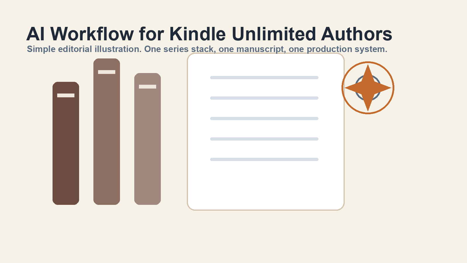 A clean editorial illustration of a Kindle Unlimited style fiction workflow with a manuscript, series stack, and simple AI drafting symbols