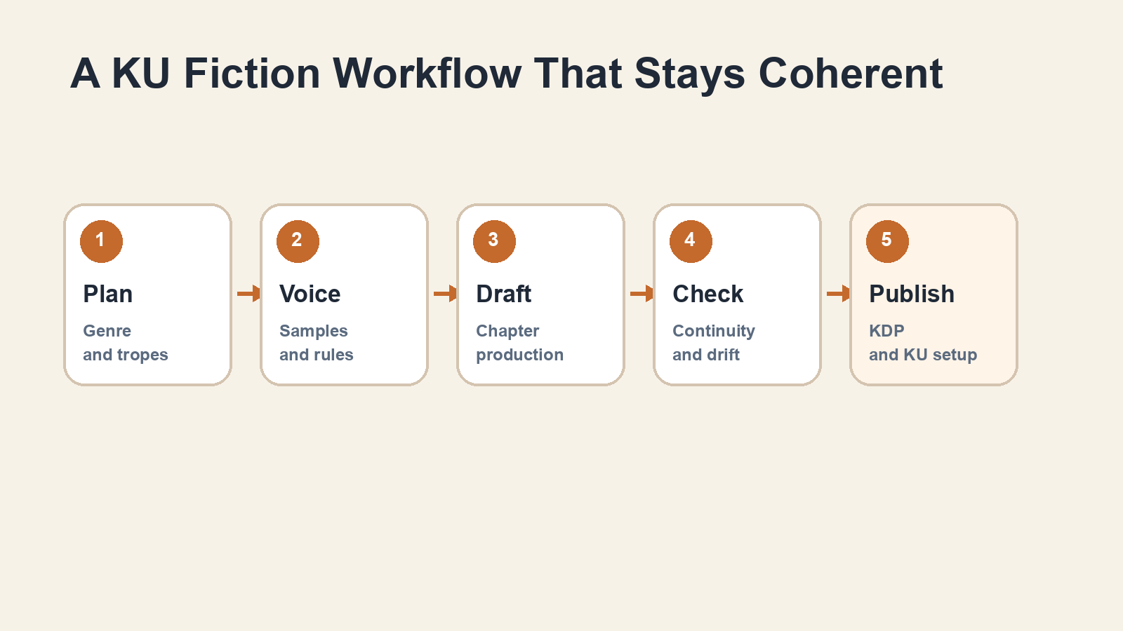 A simple five-step workflow chart showing plan, voice, draft, continuity check, and publish for a Kindle Unlimited style series
